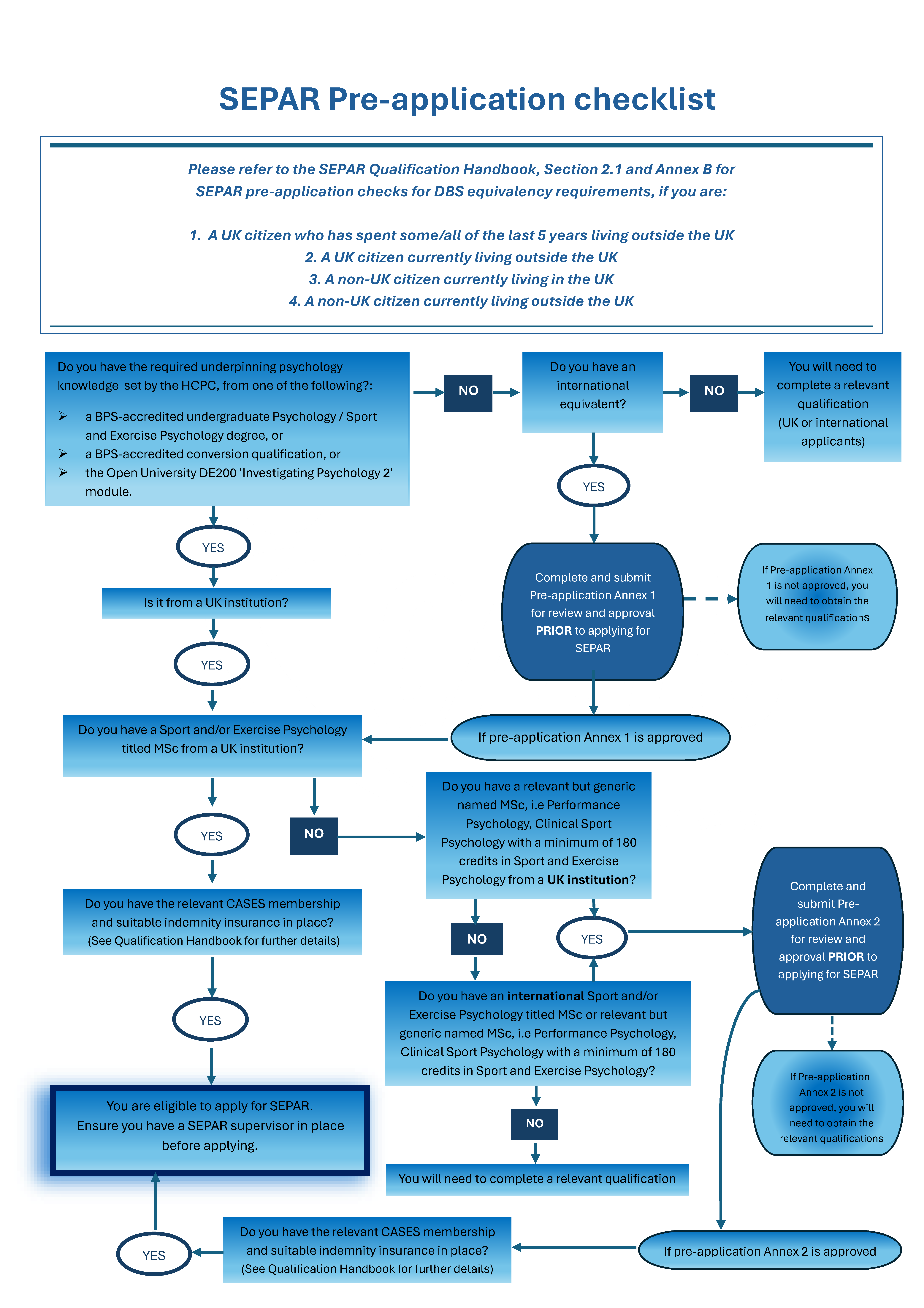 SEPAR check list flowchart